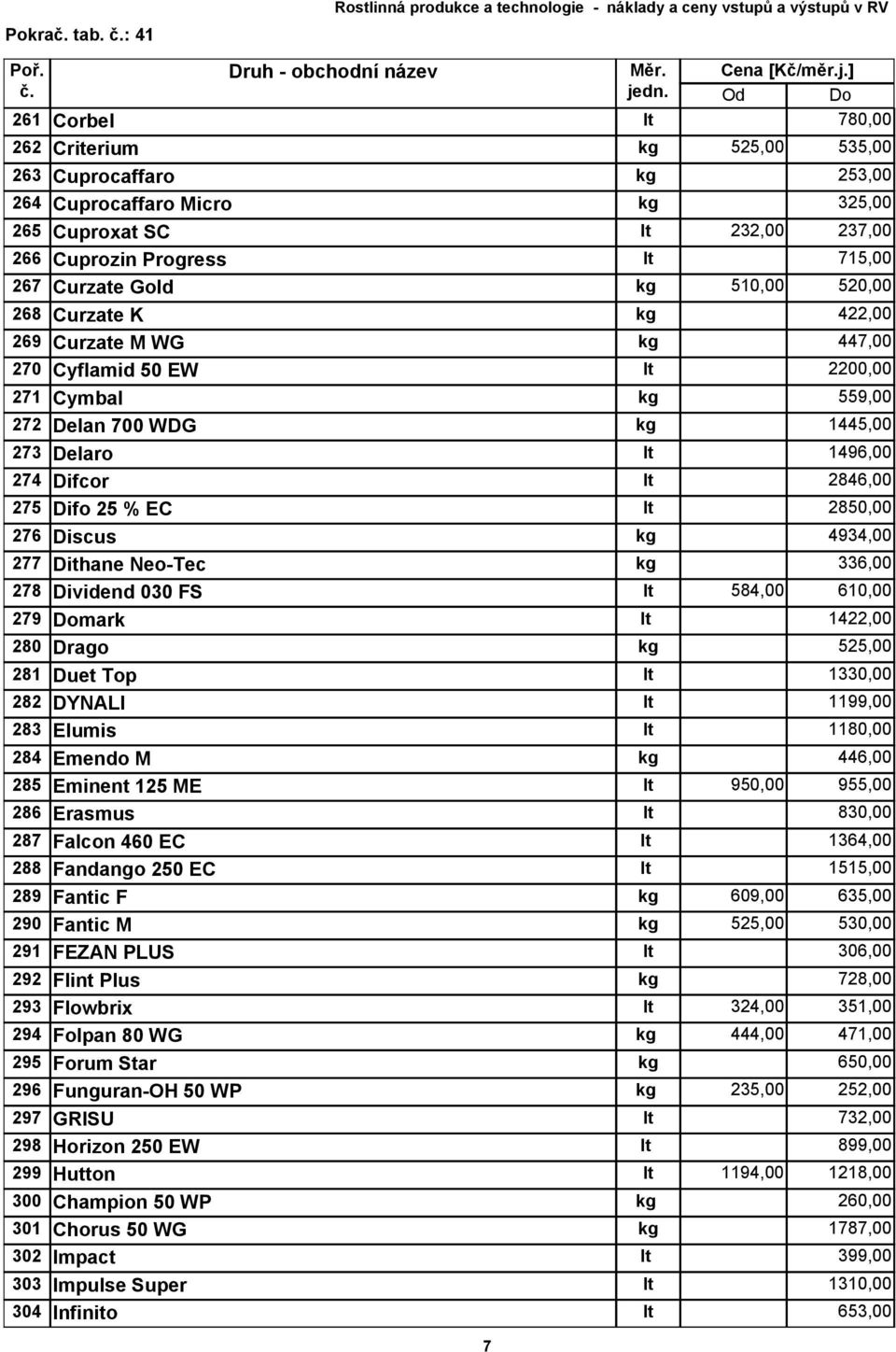 Curzate K 422,00 269 Curzate M WG 447,00 270 Cyflamid 50 EW 2200,00 271 Cymbal 559,00 272 Delan 700 WDG 1445,00 273 Delaro 1496,00 274 Difcor 2846,00 275 Difo 25 % EC 2850,00 276 Discus 4934,00 277