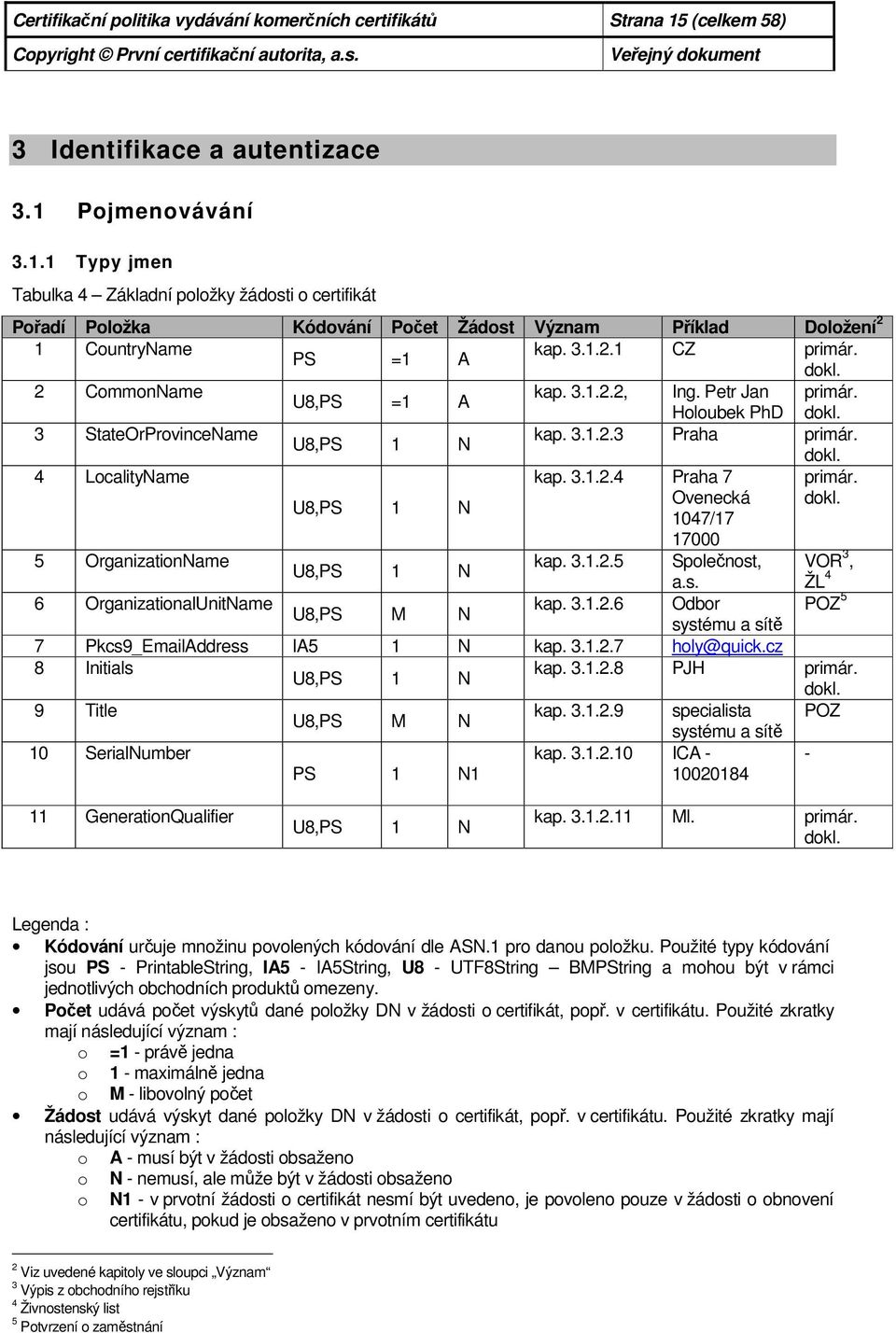 3.1.2.1 CZ primár. PS =1 A dokl. 2 CommonName kap. 3.1.2.2, Ing. Petr Jan primár. U8,PS =1 A Holoubek PhD dokl. 3 StateOrProvinceName kap. 3.1.2.3 Praha primár. U8,PS 1 N dokl. 4 LocalityName kap. 3.1.2.4 Praha 7 primár.