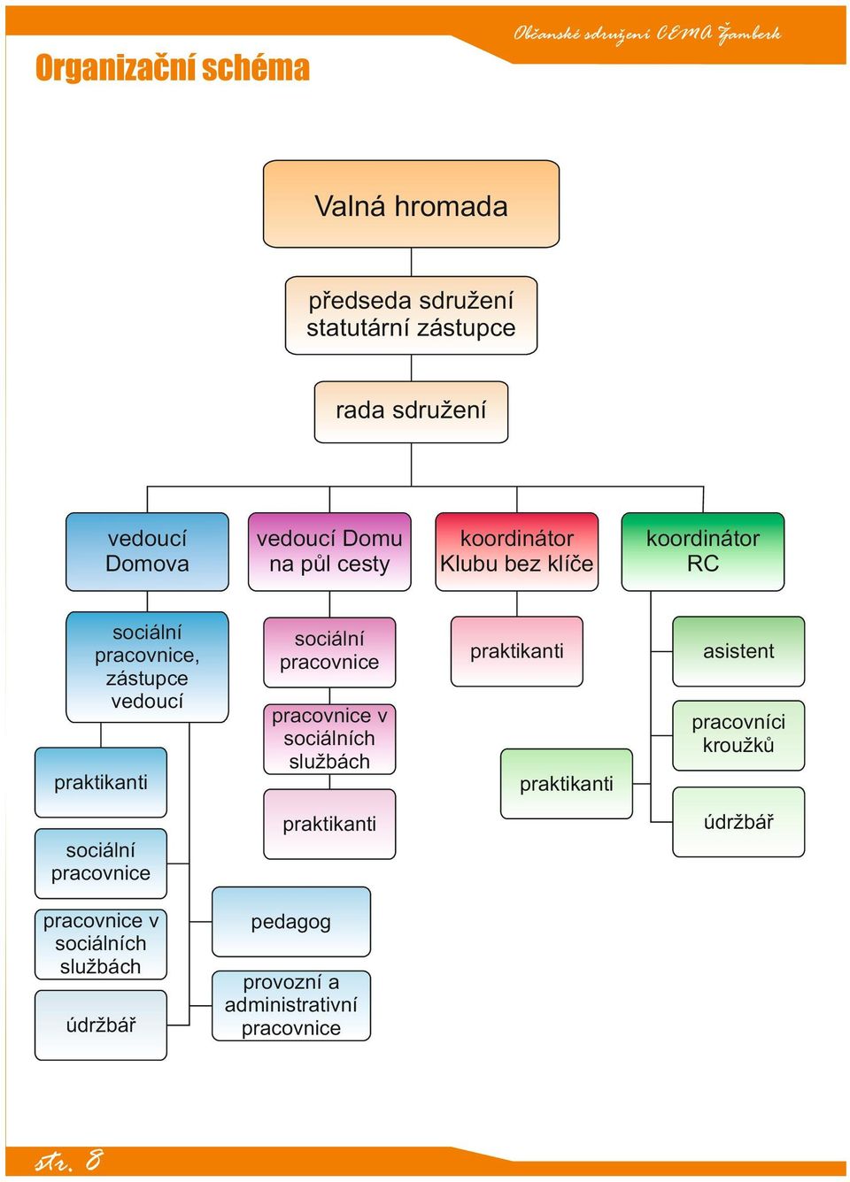 pracovnice v sociálních službách praktikanti praktikanti údržbář str.