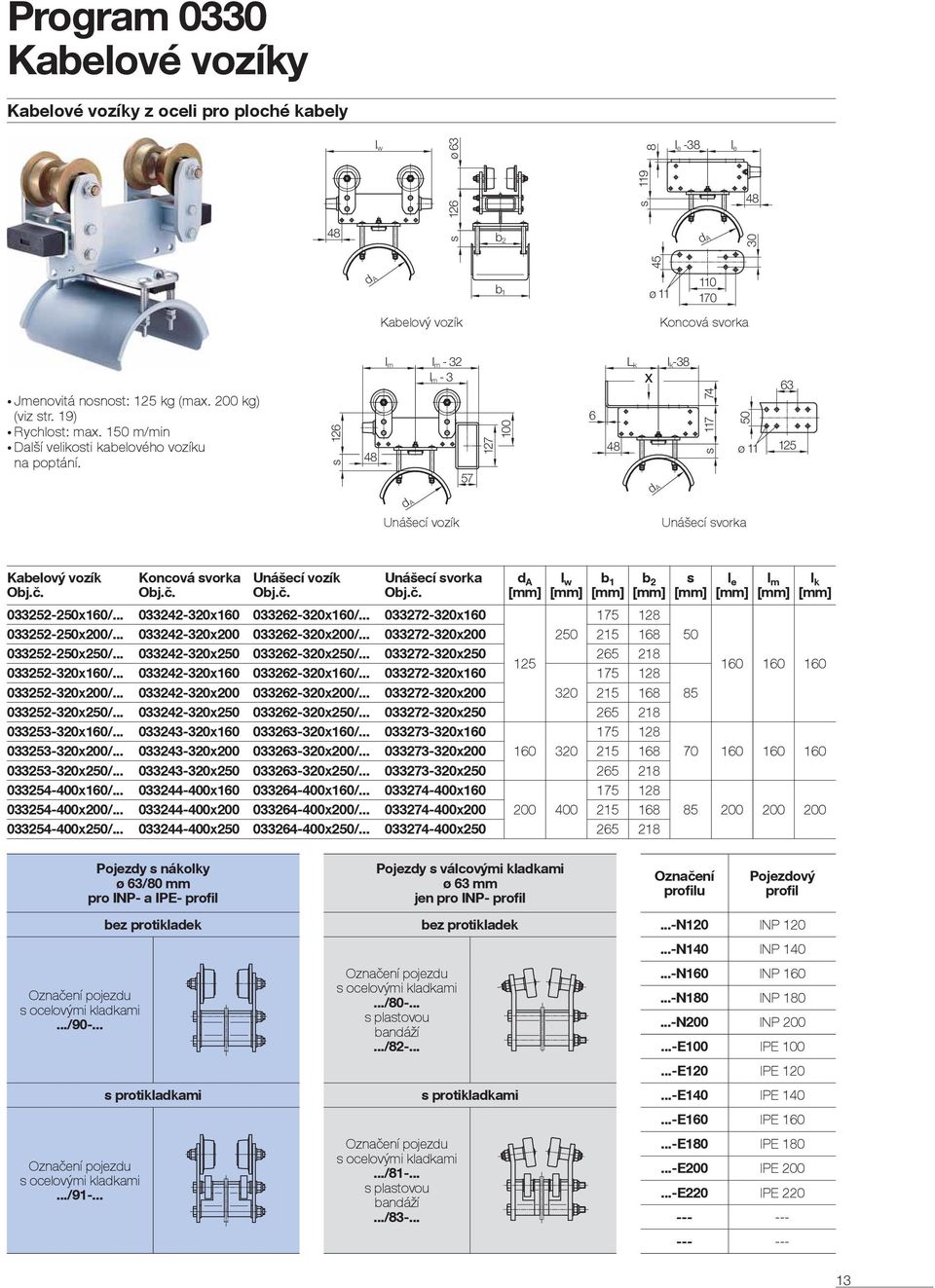 126 57 127 100 6 117 74 50 ø 11 125 Unášecí vozík Unášecí vorka Kabeový vozík Pojezy nákoky ø 63/80 mm pro INP- a IPE- profi Pojezy vácovými kakami ø 63 mm jen pro INP- profi Označení profiu Pojezový