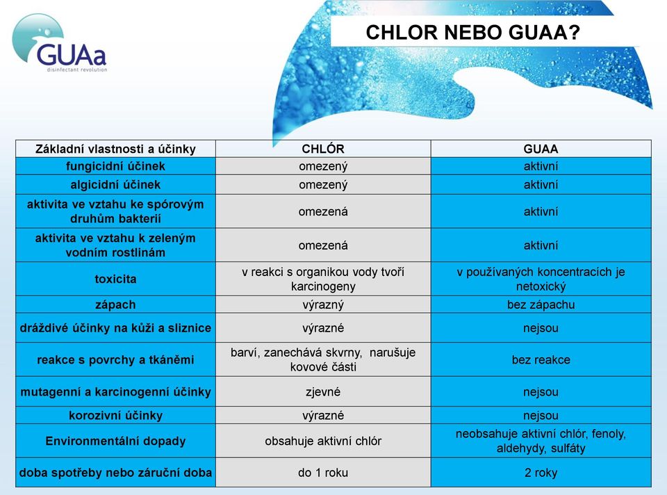 vodním rostlinám toxicita omezená omezená v reakci s organikou vody tvoří karcinogeny aktivní aktivní v používaných koncentracích je netoxický zápach výrazný bez zápachu dráždivé
