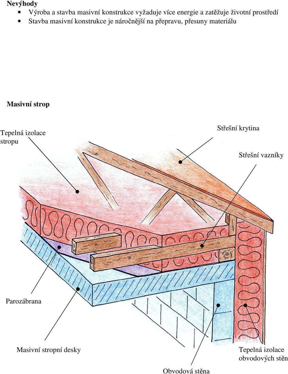 přepravu, přesuny materiálu Masivní strop stropu Střešní krytina