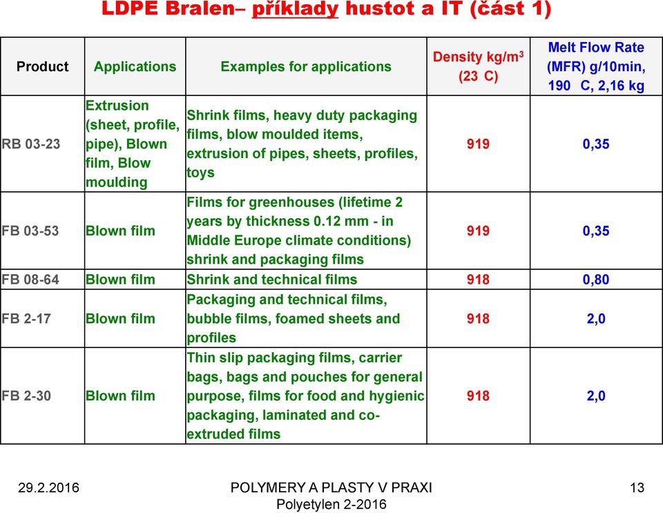 12 mm - in Middle Europe climate conditions) shrink and packaging films Density kg/m 3 (23 C) Melt Flow Rate (MFR) g/10min, 190 C, 2,16 kg 919 0,35 919 0,35 FB 08-64 Blown film Shrink and technical