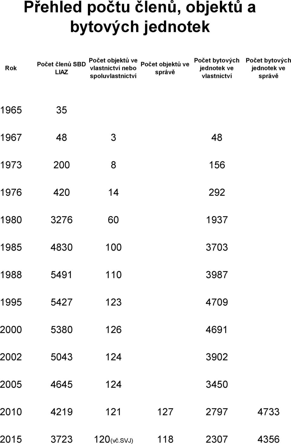 správě 1965 35 1967 48 3 48 1973 2 8 156 1976 42 14 292 198 3276 6 1937 1985 483 1 373 1988 5491 11 3987 1995