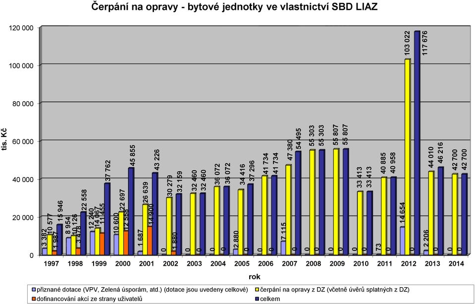 Kč 55 33 55 33 55 87 55 87 13 22 117 676 Čerpání na opravy bytové jednotky ve vlastnictví SBD LIAZ 12 1 8 6 4 2 1997 1998 1999 2 21 22 23 24 25 26 27 28 29 21