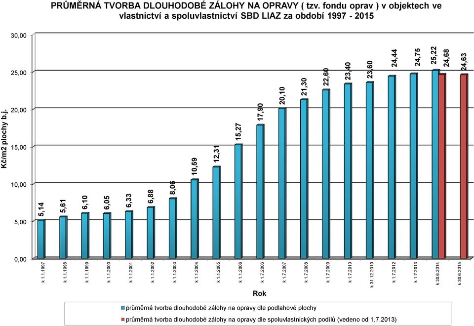 1,59 12,31 15,27 17,9 2,1 21,3 22,6 23,4 23,6 24,44 24,75 25,22 24,68 24,63 PRŮMĚRNÁ TVORBA DLOUHODOBÉ ZÁLOHY NA OPRAVY ( tzv.