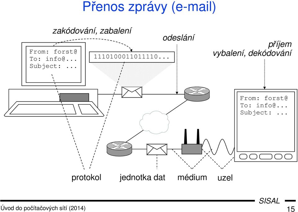 .. odeslání příjem vybalení, dekódování From: forst@ To: info@.