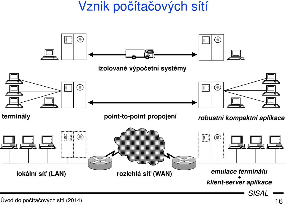 aplikace lokální síť (LAN) rozlehlá síť (WAN) emulace