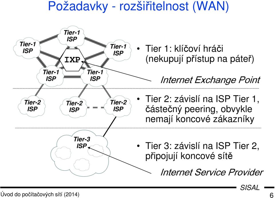 2: závislí na ISP Tier 1, částečný peering, obvykle nemají koncové zákazníky Tier-3 ISP Tier 3:
