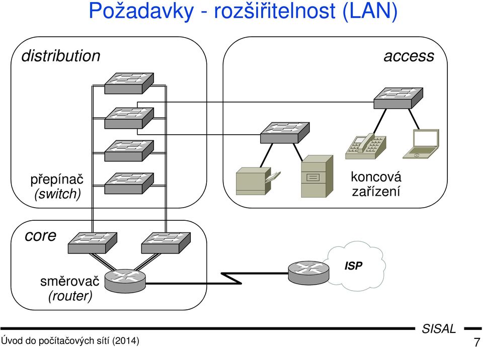 koncová zařízení core směrovač