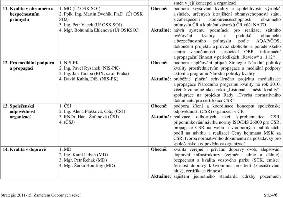 Hana Žufanová (ČSJ) 4. (ČSJ) 14. Kvalita v dopravě 1. MD 2. Ing. Karel Urban (MD) 3. Mgr.
