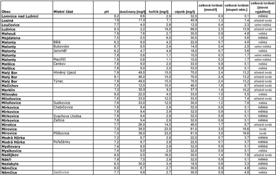 4,7 4,9 18,0 0,7 3,6 měkká Malonty 7,8 0,6 1,1 10,0 0,3 1,7 velmi měkká Malonty Meziříčí 7,8 0,6 1,1 10,0 0,3 1,7 velmi měkká Malšice Čenkov 7,8 9,0 2,0 33,0 0,9 5,1 měkká Malšice 7,8 9,0 2,0 33,0