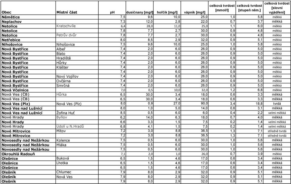 7,4 2,0 6,0 26,0 0,9 5,0 měkká Nová Bystřice Hradiště 7,4 2,0 6,0 26,0 0,9 5,0 měkká Nová Bystřice Hůrky 7,4 2,0 6,0 26,0 0,9 5,0 měkká Nová Bystřice Klášter 7,4 2,0 6,0 26,0 0,9 5,0 měkká Nová