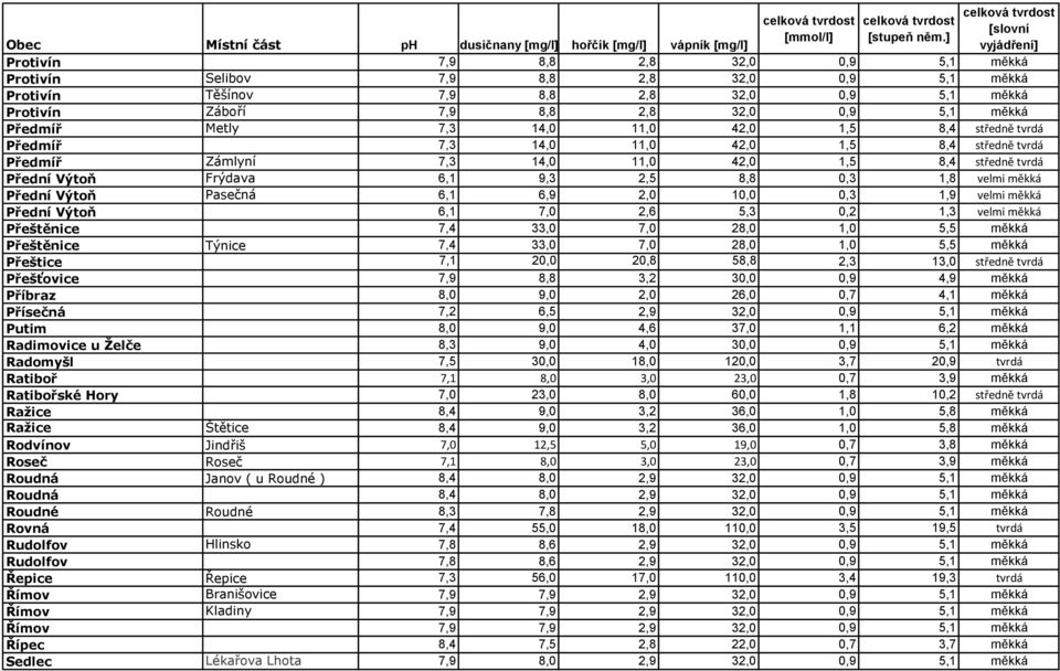 měkká Přední Výtoň Pasečná 6,1 6,9 2,0 10,0 0,3 1,9 velmi měkká Přední Výtoň 6,1 7,0 2,6 5,3 0,2 1,3 velmi měkká Přeštěnice 7,4 33,0 7,0 28,0 1,0 5,5 měkká Přeštěnice Týnice 7,4 33,0 7,0 28,0 1,0 5,5