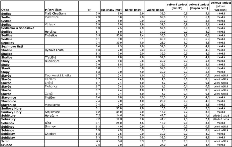 28,0 1,0 5,5 měkká Sezimovo Ústí 8,4 7,5 2,0 32,0 0,9 4,9 měkká Skalice Rybova Lhota 8,3 7,0 2,0 32,0 0,9 4,9 měkká Skalice 8,3 7,0 2,0 32,0 0,9 4,9 měkká Skalice Třebiště 7,9 9,0 2,0 32,0 0,9 4,9