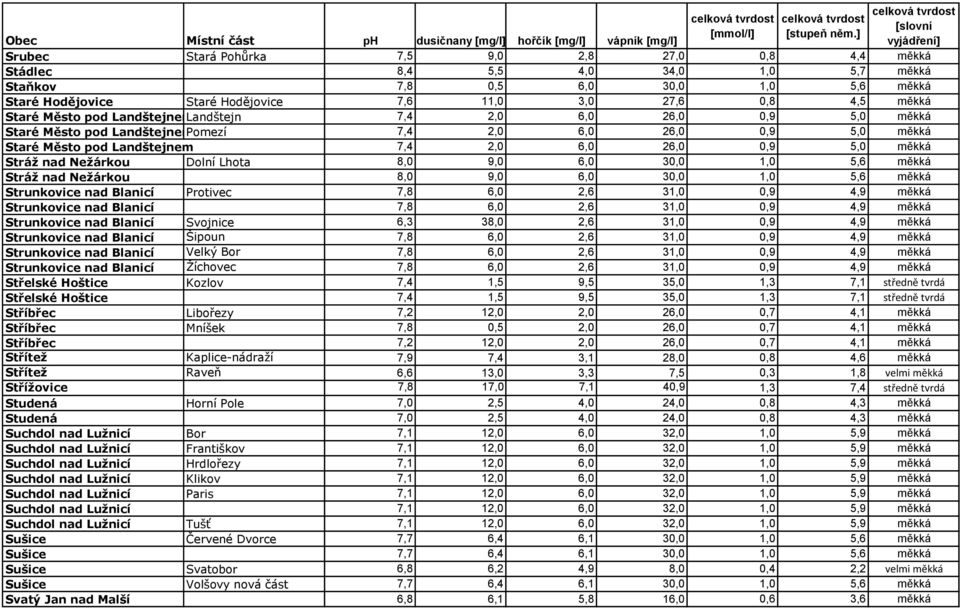 nad Nežárkou Dolní Lhota 8,0 9,0 6,0 30,0 1,0 5,6 měkká Stráž nad Nežárkou 8,0 9,0 6,0 30,0 1,0 5,6 měkká Strunkovice nad Blanicí Protivec 7,8 6,0 2,6 31,0 0,9 4,9 měkká Strunkovice nad Blanicí 7,8