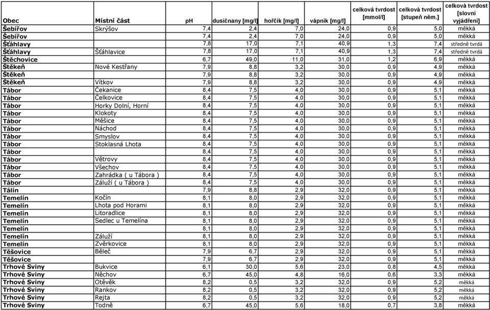 7,5 4,0 30,0 0,9 5,1 měkká Tábor Čelkovice 8,4 7,5 4,0 30,0 0,9 5,1 měkká Tábor Horky Dolní, Horní 8,4 7,5 4,0 30,0 0,9 5,1 měkká Tábor Klokoty 8,4 7,5 4,0 30,0 0,9 5,1 měkká Tábor Měšice 8,4 7,5 4,0