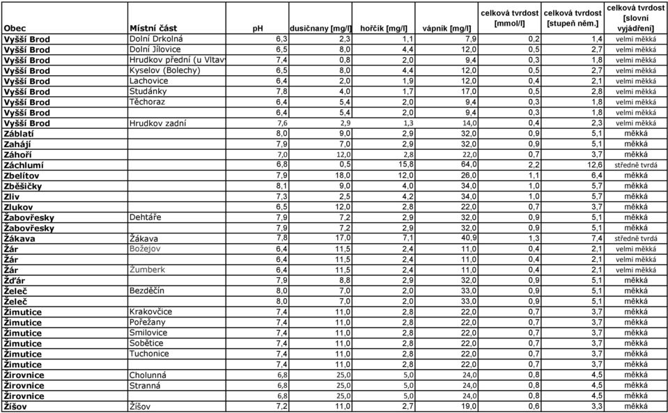 Těchoraz 6,4 5,4 2,0 9,4 0,3 1,8 velmi měkká Vyšší Brod 6,4 5,4 2,0 9,4 0,3 1,8 velmi měkká Vyšší Brod Hrudkov zadní 7,6 2,9 1,3 14,0 0,4 2,3 velmi měkká Záblatí 8,0 9,0 2,9 32,0 0,9 5,1 měkká Zahájí