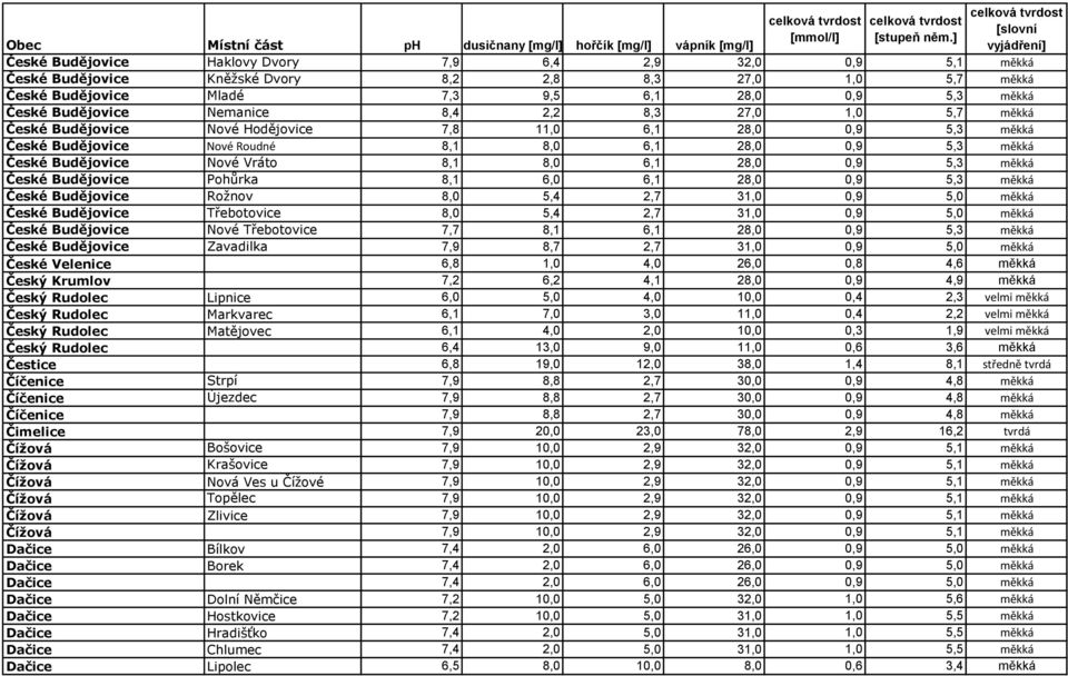 8,0 6,1 28,0 0,9 5,3 měkká České Budějovice Pohůrka 8,1 6,0 6,1 28,0 0,9 5,3 měkká České Budějovice Rožnov 8,0 5,4 2,7 31,0 0,9 5,0 měkká České Budějovice Třebotovice 8,0 5,4 2,7 31,0 0,9 5,0 měkká