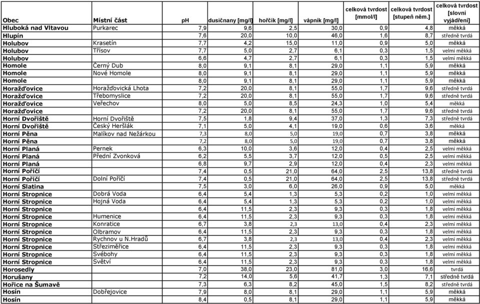 Horažďovice Horažďovická Lhota 7,2 20,0 8,1 55,0 1,7 9,6 středně tvrdá Horažďovice Třebomyslice 7,2 20,0 8,1 55,0 1,7 9,6 středně tvrdá Horažďovice Veřechov 8,0 5,0 8,5 24,3 1,0 5,4 měkká Horažďovice
