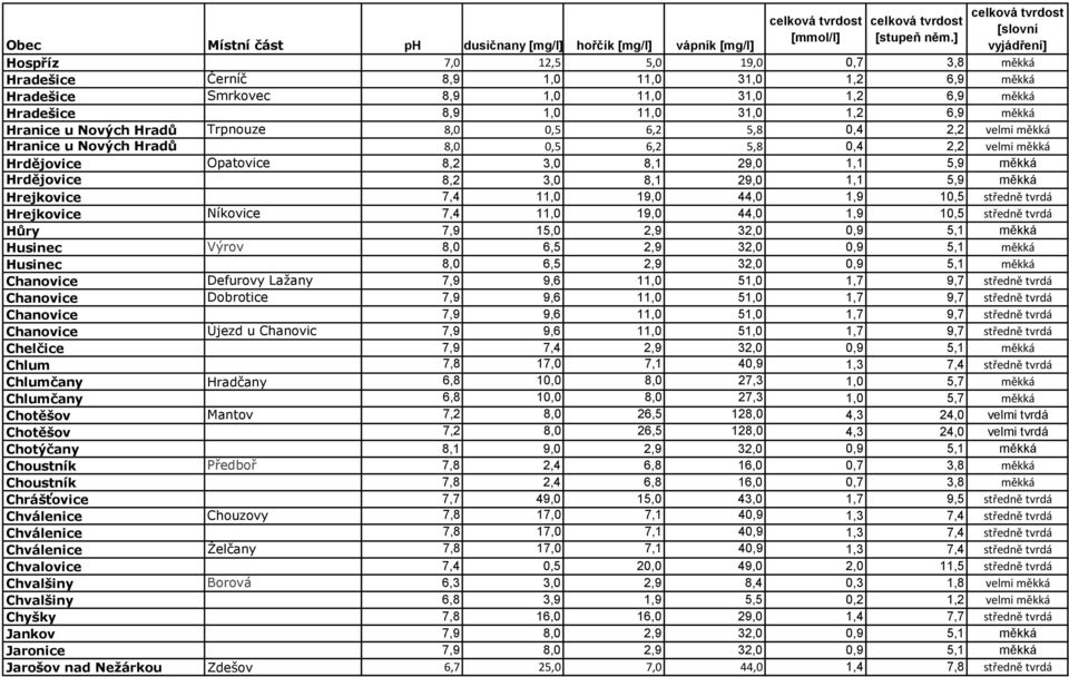 měkká Hrejkovice 7,4 11,0 19,0 44,0 1,9 10,5 středně tvrdá Hrejkovice Níkovice 7,4 11,0 19,0 44,0 1,9 10,5 středně tvrdá Hůry 7,9 15,0 2,9 32,0 0,9 5,1 měkká Husinec Výrov 8,0 6,5 2,9 32,0 0,9 5,1