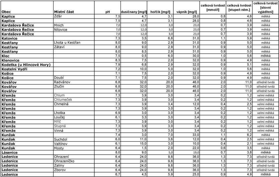 Kestřany 8,0 8,5 2,9 31,0 0,9 5,0 měkká Klec 7,5 0,5 6,0 30,0 1,0 5,6 měkká Klenovice 8,3 7,5 2,0 32,0 0,9 4,9 měkká Kodetka (u Hlincové Hory) 7,9 6,8 2,9 32,0 0,9 5,1 měkká Kostelní Vydří 7,2 10,0