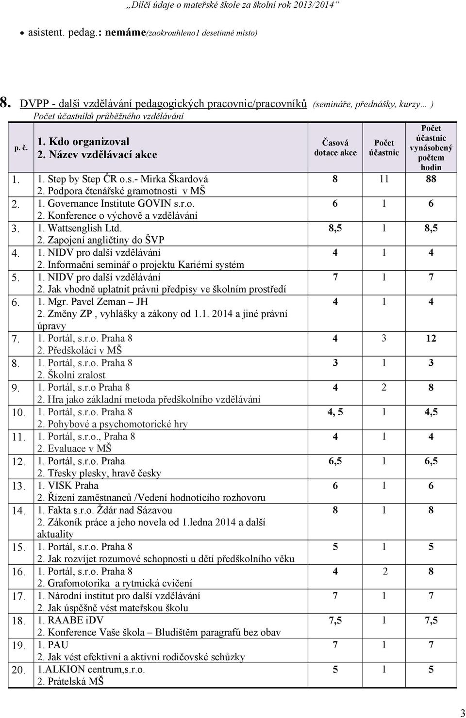 1. Wattsenglish Ltd. 2. Zapojení angličtiny do ŠVP 4. 1. NIDV pro další vzdělávání 2. Informační seminář o projektu Kariérní systém 5. 1. NIDV pro další vzdělávání 2. Jak vhodně uplatnit právní předpisy ve školním prostředí 6.