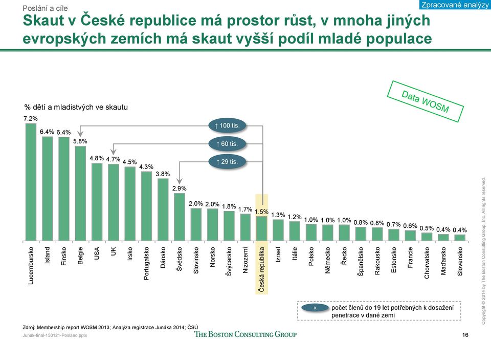 Poslání a cíle Skaut v České republice má prostor růst, v mnoha jiných evropských zemích má skaut vyšší podíl mladé populace Zpracované analýzy % dětí a mladistvých ve skautu 7.2% 6.4% 6.4% 5.8% 4.