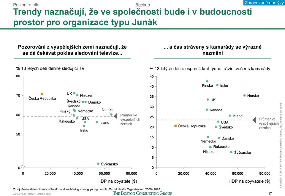 ..... a čas strávený s kamarády se výrazně nezmění % 13 letých dětí denně sledující TV 80 % 13 letých dětí alespoň 4 krát týdně trávící večer s kamarády 45 40 Finsko Irsko 70 60 50 Česká Republika UK