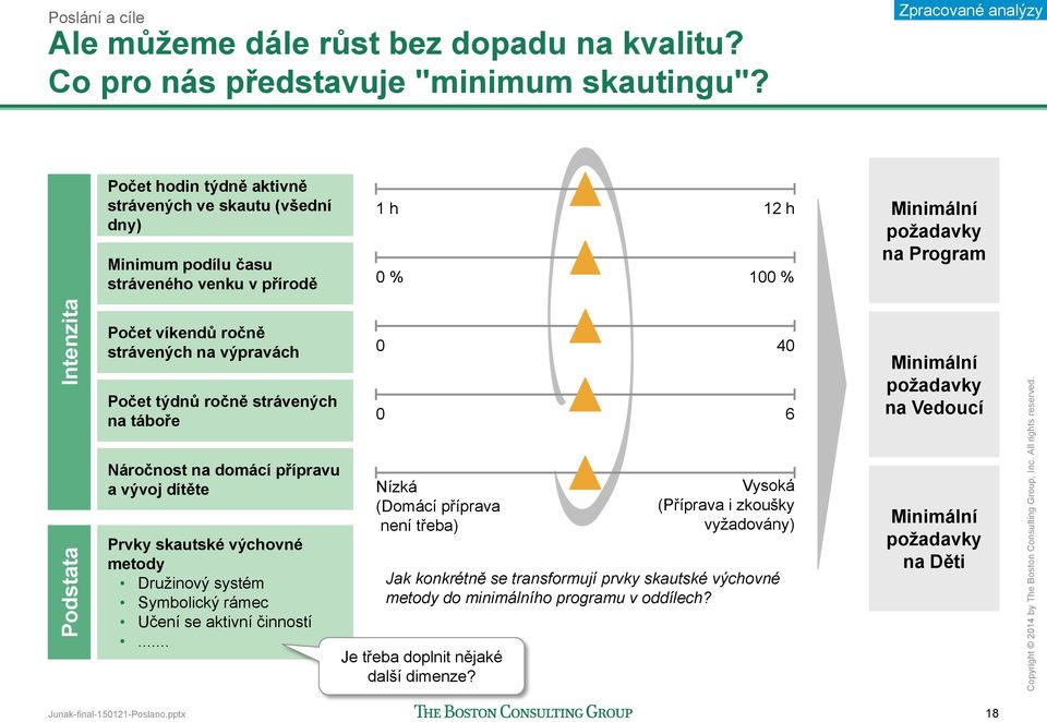 strávených na výpravách Počet týdnů ročně strávených na táboře 0 40 0 6 Minimální požadavky na Vedoucí Náročnost na domácí přípravu a vývoj dítěte Prvky skautské výchovné metody Družinový systém