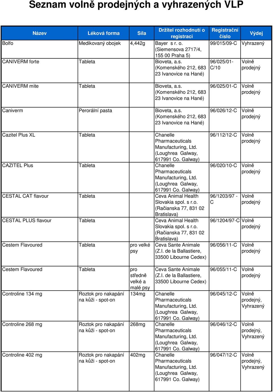 CANIVERM forte Tableta CANIVERM mite Tableta Caniverm Perorální pasta 99/015/09-C 96/025/01- C/10 96/025/01-C 96/026/12-C Cazitel Plus XL Tableta CAZITEL Plus Tableta CESTAL CAT flavour Tableta Ceva