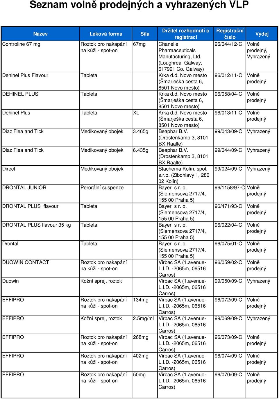 o. Drontal Tableta Bayer s r. o. DUOWIN CONTACT Virbac SA (1.avenue- Duowin Kožní sprej, roztok Virbac SA (1.avenue- EFFIPRO Virbac SA (1.avenue- EFFIPRO Kožní sprej, roztok 2.5mg/ml Virbac SA (1.