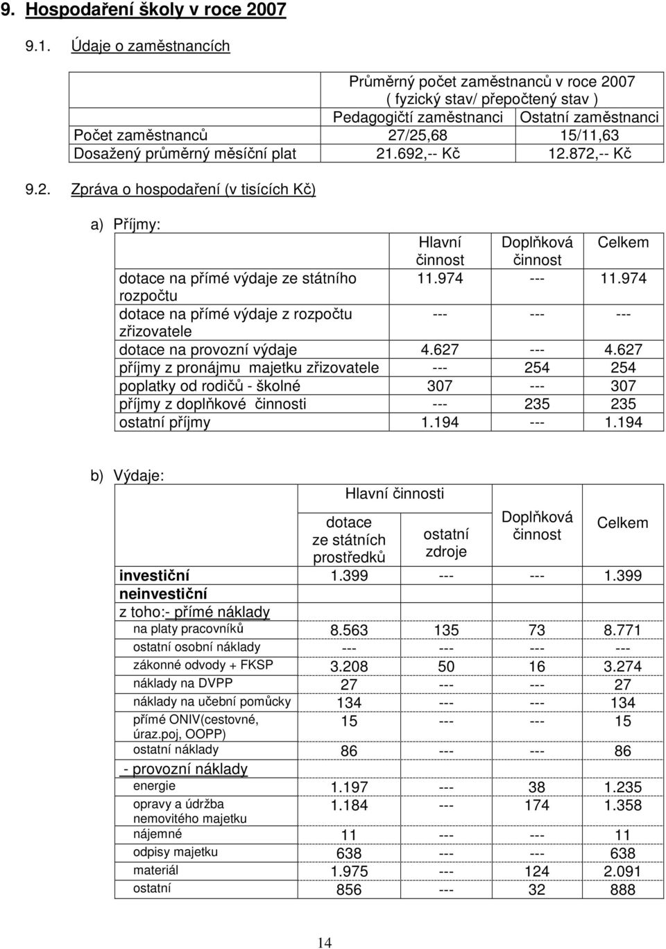 měsíční plat 21.692,-- Kč 12.872,-- Kč 9.2. Zpráva o hospodaření (v tisících Kč) a) Příjmy: Hlavní Doplňková Celkem činnost činnost dotace na přímé výdaje ze státního 11.974 --- 11.