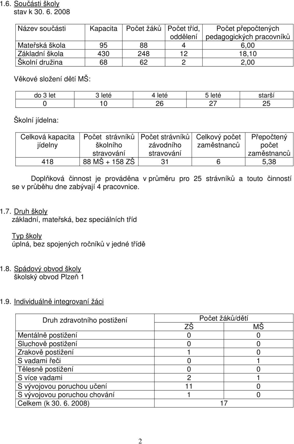 složení dětí MŠ: do 3 let 3 leté 4 leté 5 leté starší 0 10 26 27 25 Školní jídelna: Celková kapacita jídelny Počet strávníků školního stravování Počet strávníků závodního stravování Celkový počet