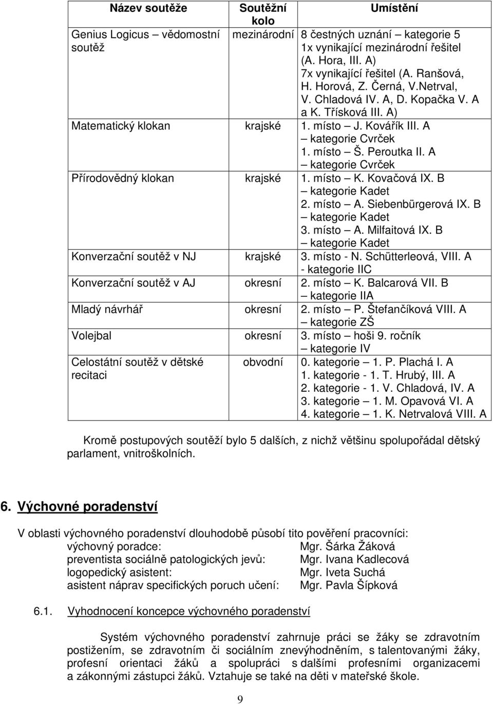 A kategorie Cvrček Přírodovědný klokan krajské 1. místo K. Kovačová IX. B kategorie Kadet 2. místo A. Siebenbürgerová IX. B kategorie Kadet 3. místo A. Milfaitová IX.