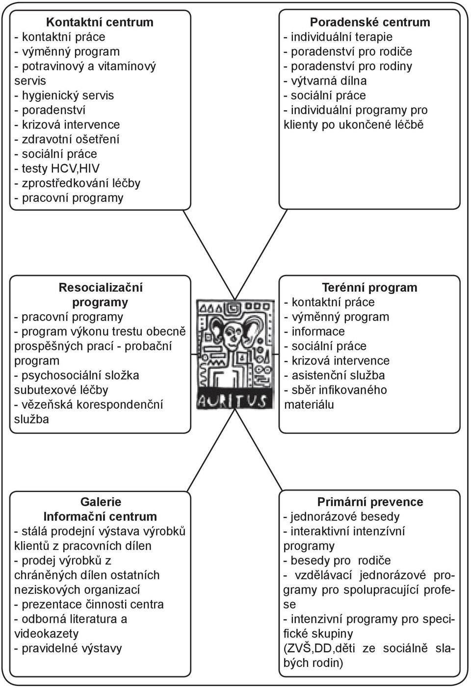 klienty po ukončené léčbě Resocializační programy - pracovní programy - program výkonu trestu obecně prospěšných prací - probační program - psychosociální složka subutexové léčby - vězeňská