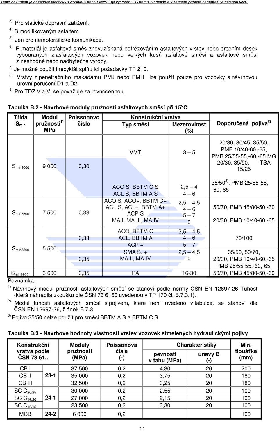 nadbytečné výroby. 7) Je možné použít i recyklát splňující požadavky TP 210. 8) Vrstvy z penetračního makadamu PMJ nebo PMH lze použít pouze pro vozovky s návrhovou úrovní porušení D1 a D2.