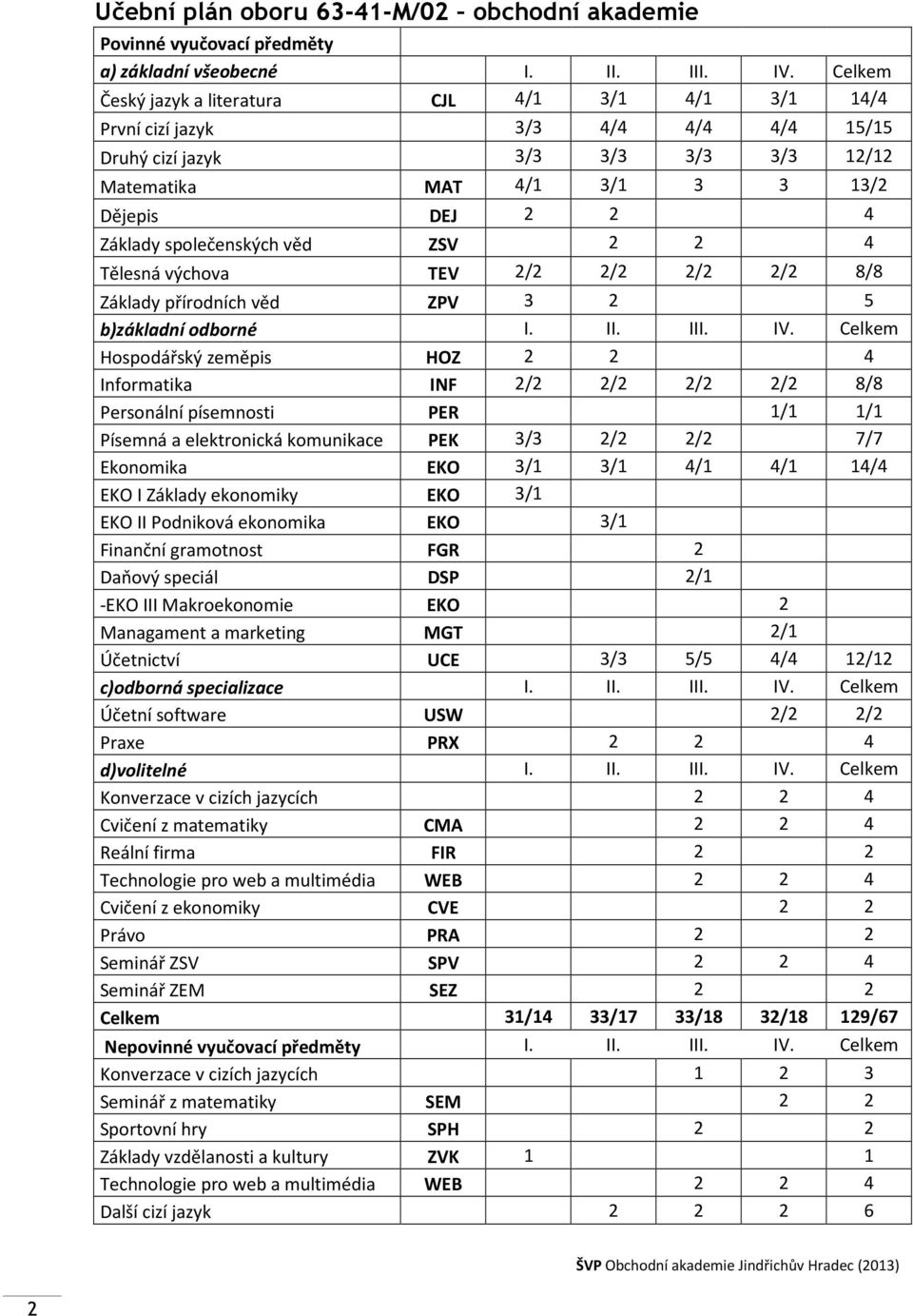 společenských věd ZSV 2 2 4 Tělesná výchova TEV 2/2 2/2 2/2 2/2 8/8 Základy přírodních věd ZPV 3 2 5 b)základní odborné I. II. III. IV.