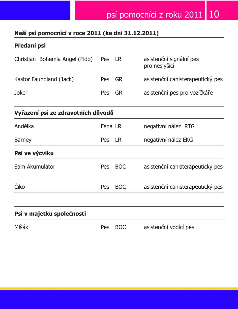 canisterapeutický pes Joker Pes GR asistenční pes pro vozíčkáře Vyřazení psi ze zdravotních důvodů Andělka Fena LR negativní nález RTG