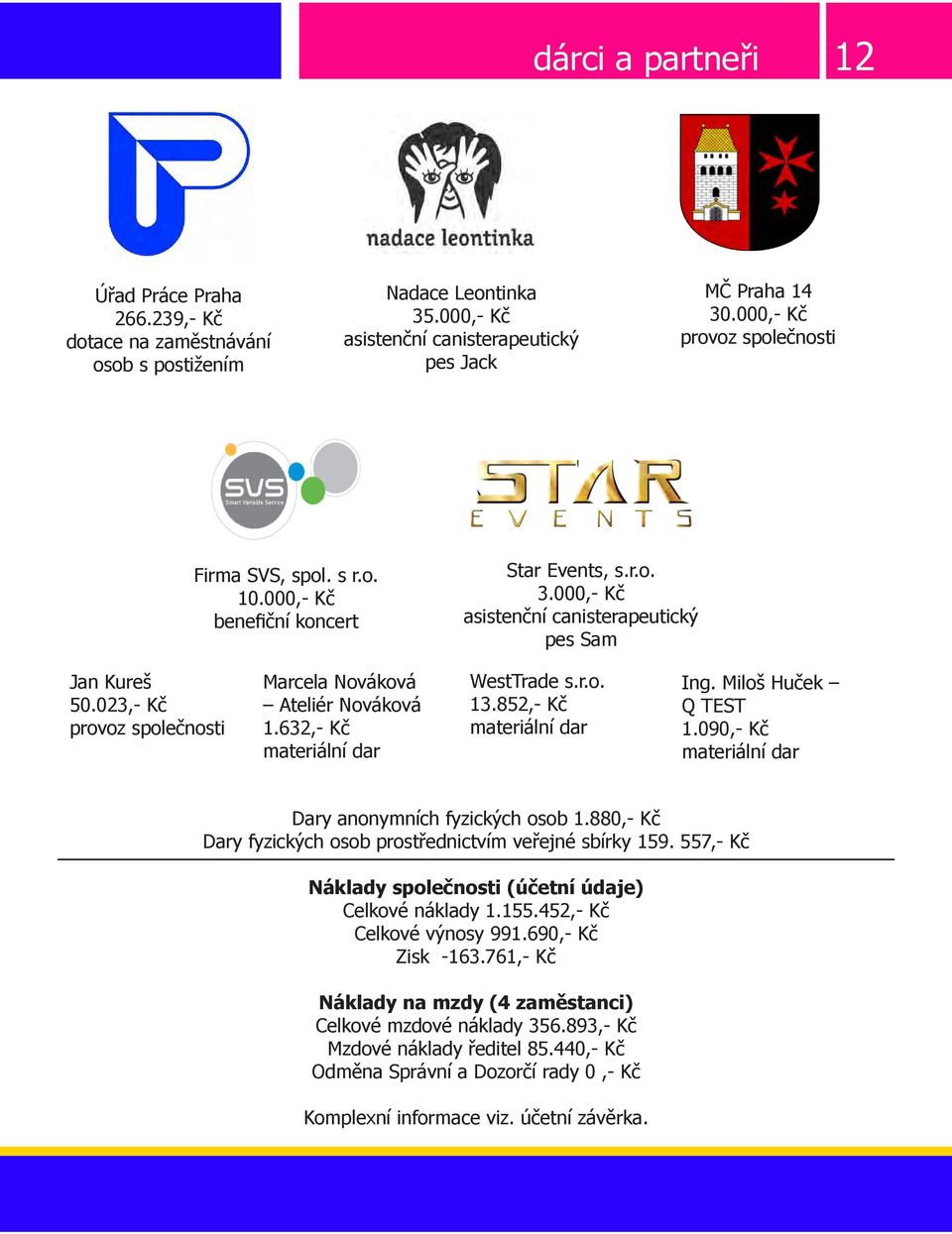 023,- Kč provoz společnosti Marcela Nováková Ateliér Nováková 1.632,- Kč materiální dar WestTrade s.r.o. 13.852,- Kč materiální dar Ing. Miloš Huček Q TEST 1.