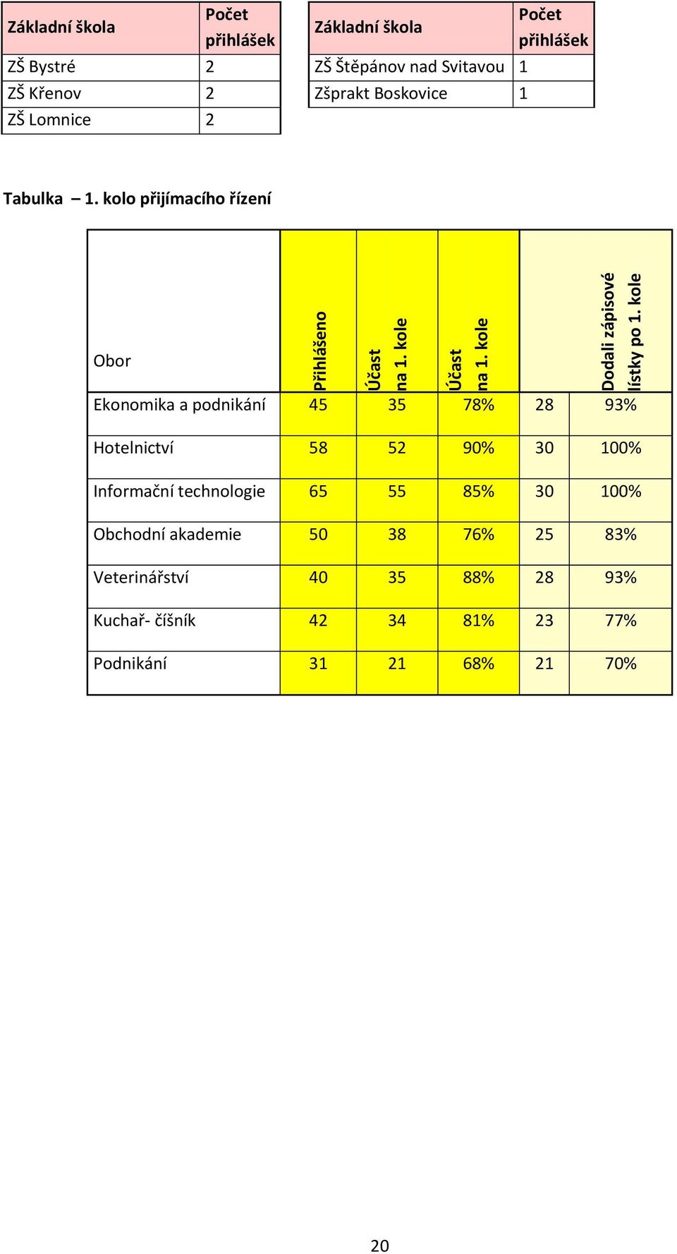 Lomnice 2 Počet přihlášek Tabulka 1.