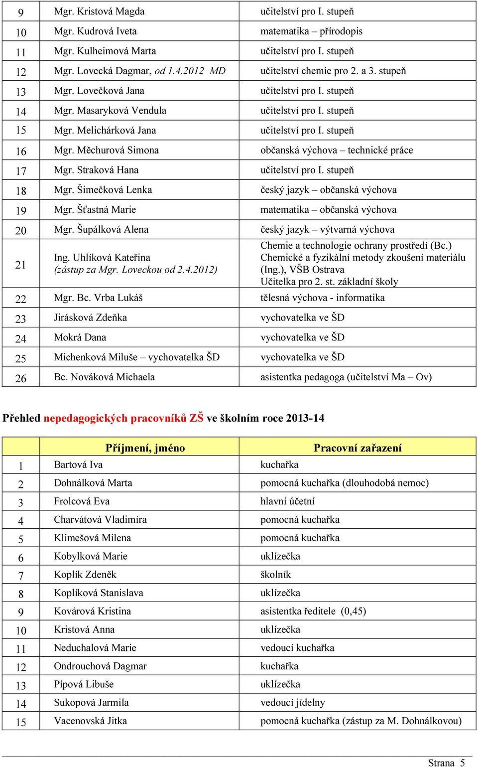 stupeň 16 Mgr. Měchurová Simona občanská výchova technické práce 17 Mgr. Straková Hana učitelství pro I. stupeň 18 Mgr. Šimečková Lenka český jazyk občanská výchova 19 Mgr.