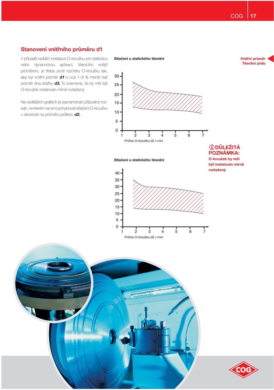 Stlačení u statického těsnění Vnitřní průměr Těsnění pístu Na vedlějších grafech je zaznamenán přípustný rozsah, ve kterém se smí pohybovat stlačení O-kroužku v