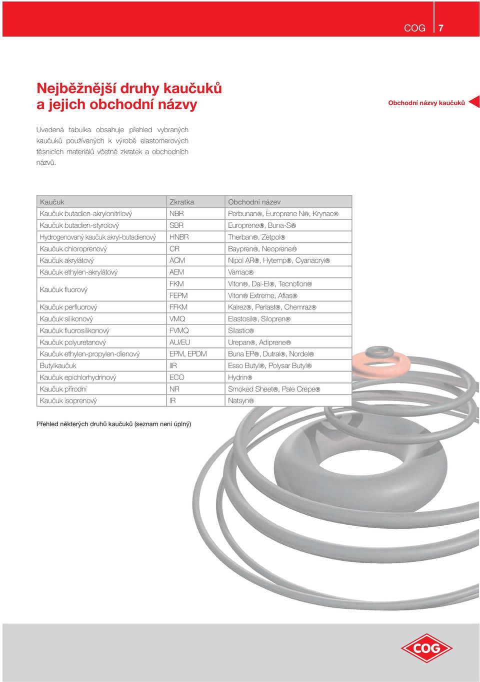 Kaučuk Zkratka Obchodní název Kaučuk butadien-akrylonitrilový NBR Perbunan, Europrene N, Krynac Kaučuk butadien-styrolový SBR Europrene, Buna-S Hydrogenovaný kaučuk akryl-butadienový HNBR Therban,