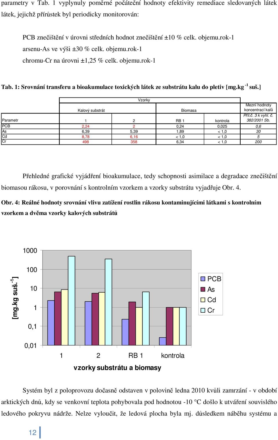 objemu.rok-1 arsenu-as ve výši ±30 % celk. objemu.rok-1 chromu-cr na úrovni ±1,25 % celk. objemu.rok-1 Tab. 1: Srovnání transferu a bioakumulace toxických látek ze substrátu kalu do pletiv [mg.