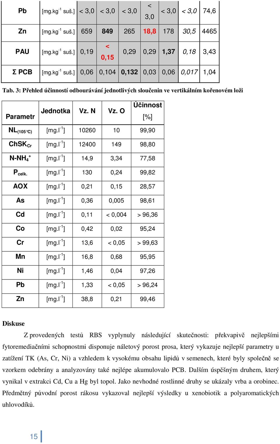 l -1 ] 12400 149 98,80 N-NH 4 + [mg.l -1 ] 14,9 3,34 77,58 P celk. [mg.l -1 ] 130 0,24 99,82 AOX [mg.l -1 ] 0,21 0,15 28,57 As [mg.l -1 ] 0,36 0,005 98,61 Cd [mg.l -1 ] 0,11 < 0,004 > 96,36 Co [mg.