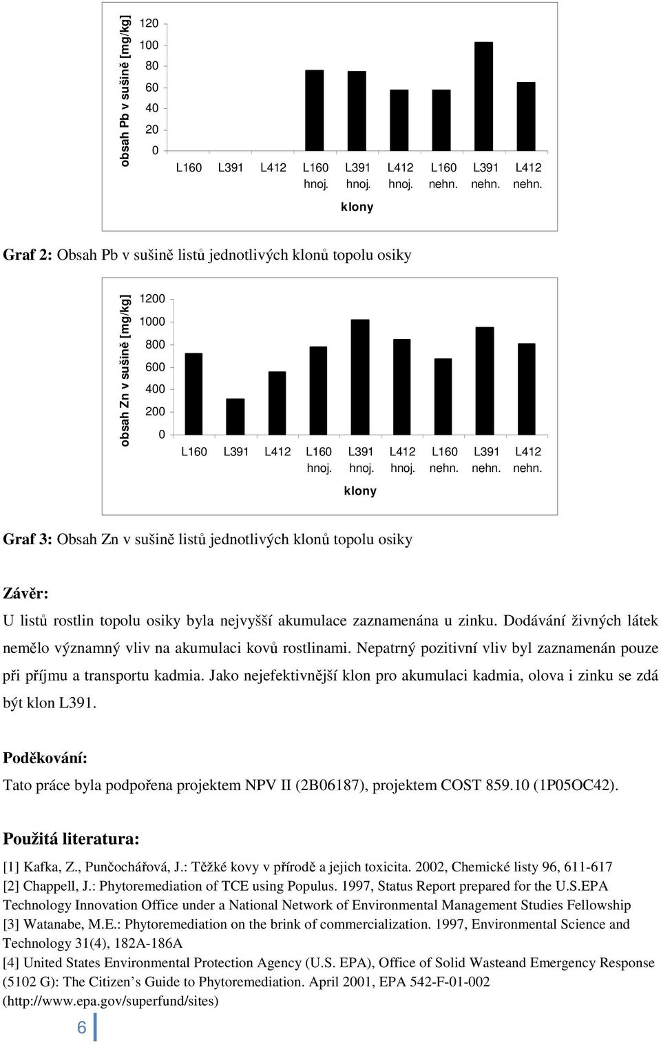 L412 nehn. klony Graf 3: Obsah Zn v sušině listů jednotlivých klonů topolu osiky Závěr: U listů rostlin topolu osiky byla nejvyšší akumulace zaznamenána u zinku.