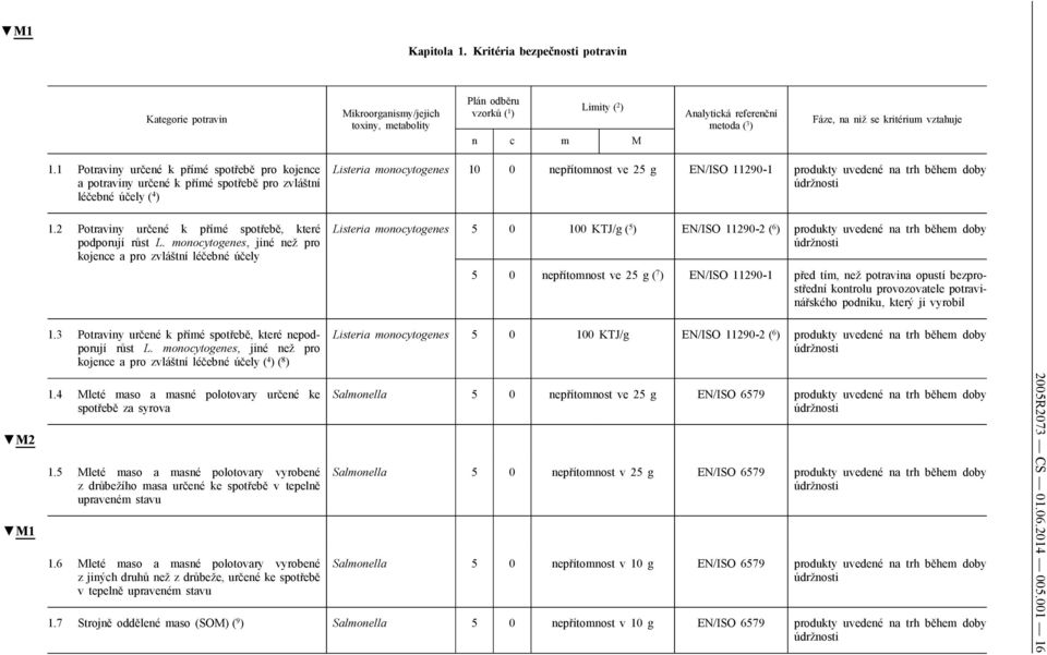 vztahuje 1.1 Potraviny určené k přímé spotřebě pro kojence a potraviny určené k přímé spotřebě pro zvláštní léčebné účely ( 4 ) 1.2 Potraviny určené k přímé spotřebě, které podporují růst L.