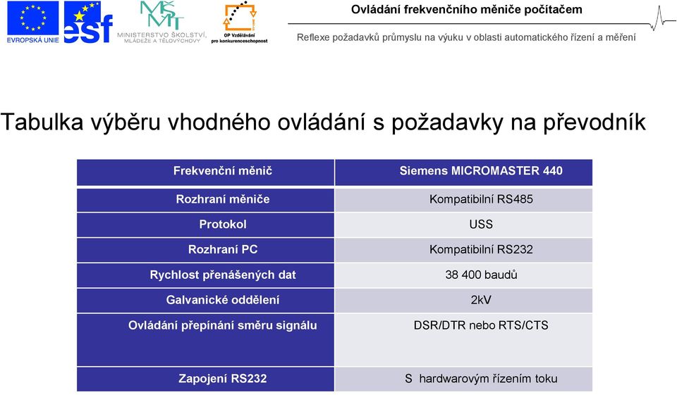 Galvanické oddělení Ovládání přepínání směru signálu Kompatibilní RS485 USS