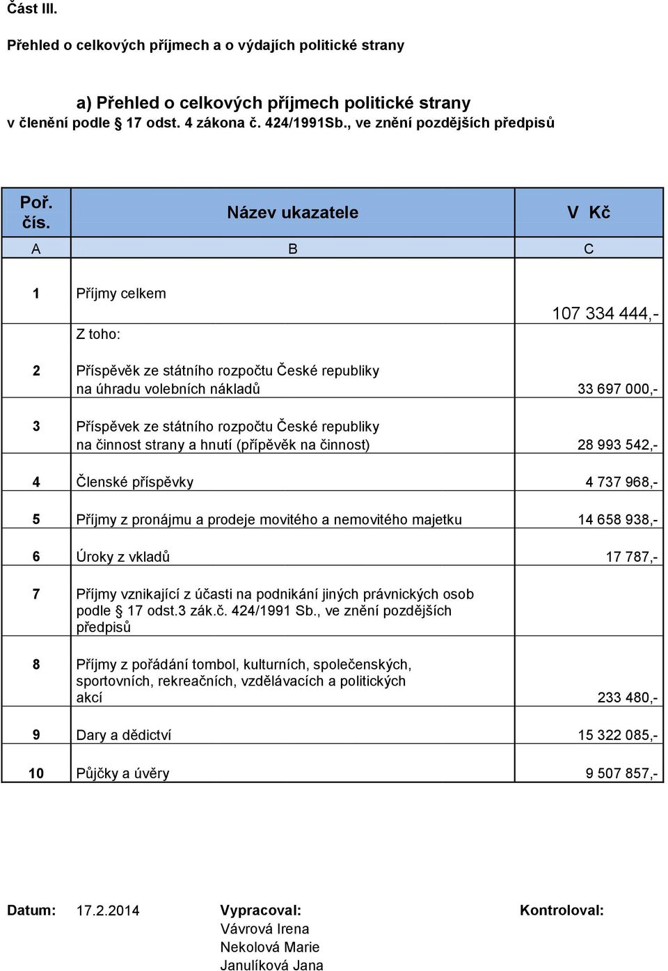 Název ukazatele A B C V Kč 1 Příjmy celkem Z toho: 107 334 444,- 2 Příspěvěk ze státního rozpočtu České republiky na úhradu volebních nákladů 33 697 000,- 3 Příspěvek ze státního rozpočtu České